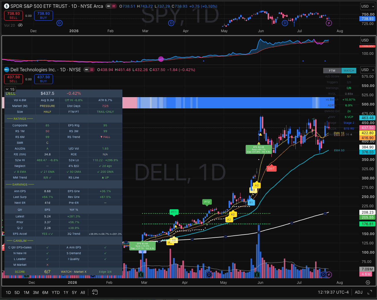 DELL daily chart with the MarketMerge CANSLIM panel on the left, the FTM dashboard on the right, FTM entry/add and profit-taking labels on the price chart, the MCDX smart-money strip along the top, and a SPY market pane above.